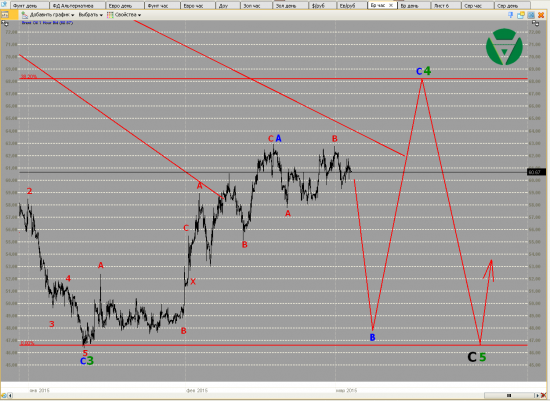 Волновой анализ Евро, Фунт, Нефть, ММВБ на 04/03/2015