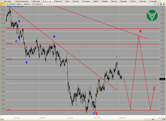 Волновой анализ Евро, Фунт, Нефть, ММВБ на 04/03/2015