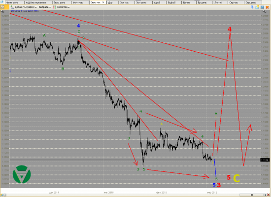 Волновой анализ Евро, Фунт, Нефть, ММВБ на 04/03/2015