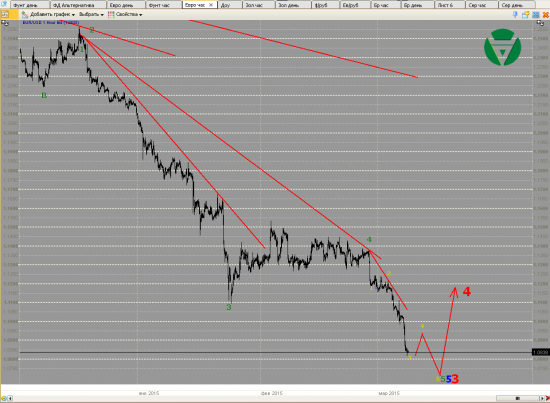 Волновой анализ Евро, Фунт, Нефть, ММВБ на 10/03/2015