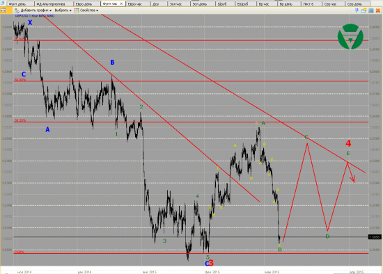 Волновой анализ Евро, Фунт, Нефть, ММВБ на 10/03/2015