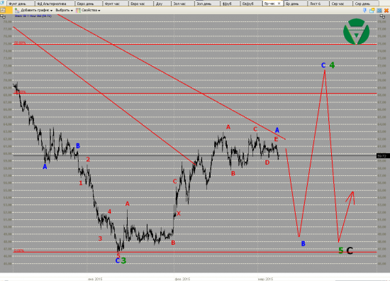 Волновой анализ Евро, Фунт, Нефть, ММВБ на 10/03/2015