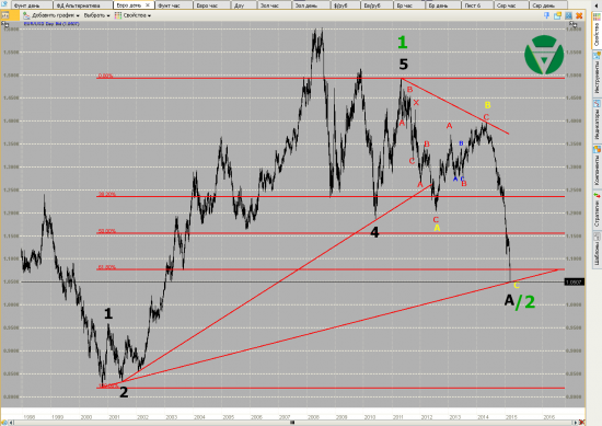Волновой анализ Евро, Фунт, Нефть, ММВБ на 12/03/2015