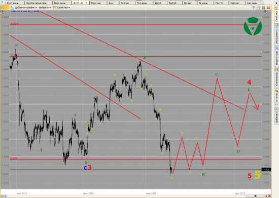Волновой анализ Евро, Фунт, Нефть, ММВБ на 12/03/2015