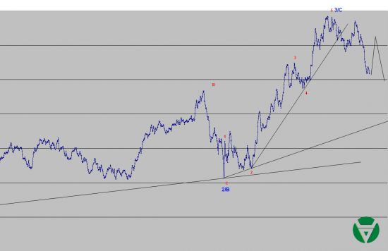 Волновой анализ Евро, Фунт, Нефть, ММВБ на 12/03/2015