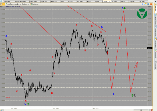 Волновой анализ Евро, Фунт, Нефть, ММВБ на 12/03/2015
