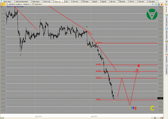 Волновой анализ Евро, Фунт, Нефть, ММВБ на 12/03/2015