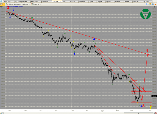Волновой анализ Евро, Фунт, Нефть, ММВБ на 20/03/2015