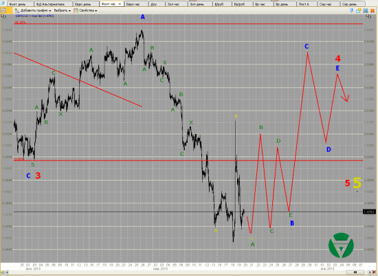Волновой анализ Евро, Фунт, Нефть, ММВБ на 20/03/2015