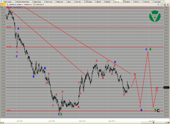 Волновой анализ Евро, Фунт, Нефть, ММВБ на 20/03/2015