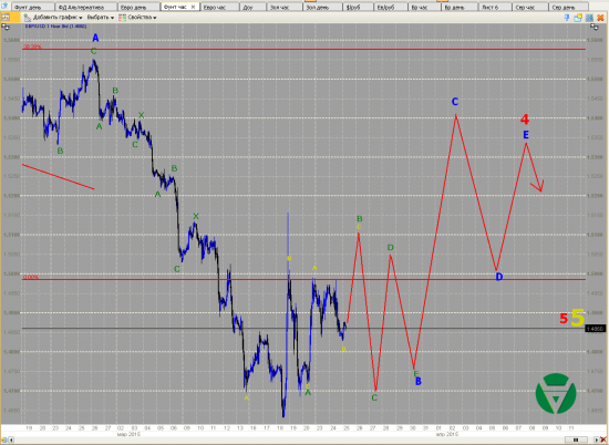 Волновой анализ Евро, Фунт, Нефть, ММВБ на 25/03/2015