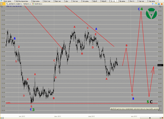 Волновой анализ Евро, Фунт, Нефть, ММВБ на 25/03/2015
