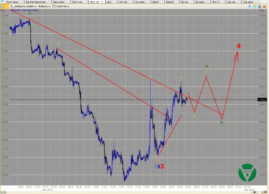 Волновой анализ Евро, Фунт, Нефть, ММВБ на 25/03/2015
