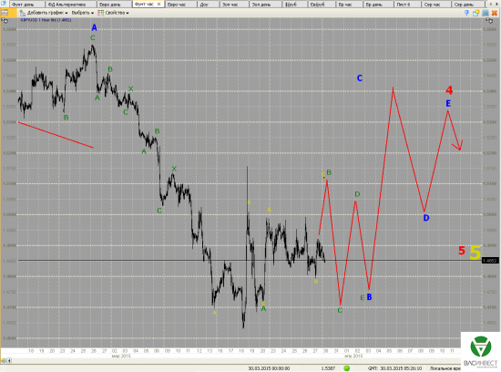 Волновой анализ Евро, Фунт, Нефть, ММВБ на 30/03/2015