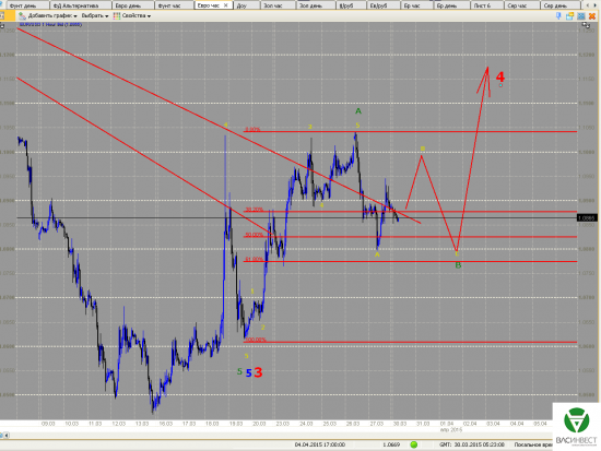 Волновой анализ Евро, Фунт, Нефть, ММВБ на 30/03/2015