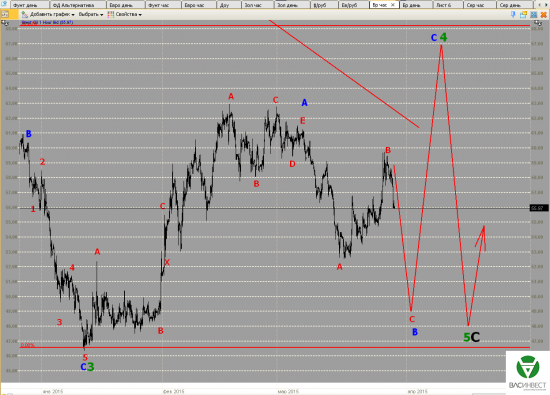 Волновой анализ Евро, Фунт, Нефть, ММВБ на 30/03/2015