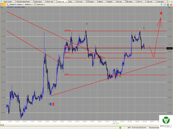 Волновой анализ Евро, Фунт, Нефть, ММВБ на 07.04.2015г.