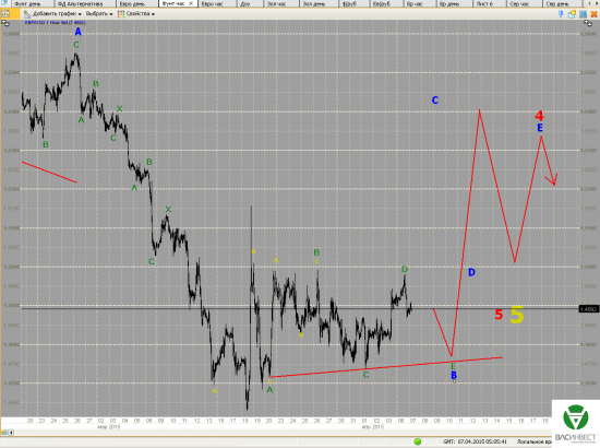 Волновой анализ Евро, Фунт, Нефть, ММВБ на 07.04.2015г.