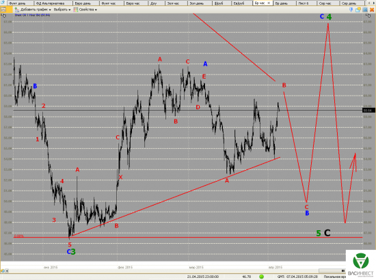 Волновой анализ Евро, Фунт, Нефть, ММВБ на 07.04.2015г.
