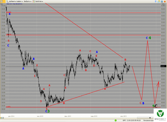 Волновой анализ Евро, Фунт, Нефть, ММВБ на 13.04.15г.