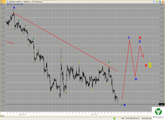 Волновой анализ Евро, Фунт, Нефть, ММВБ на 13.04.15г.