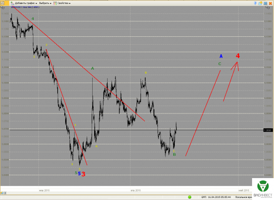 Волновой анализ Евро, Фунт, Нефть, ММВБ на 16.04.2015г.