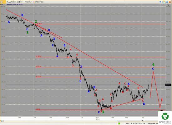 Волновой анализ Евро, Фунт, Нефть, ММВБ на 16.04.2015г.