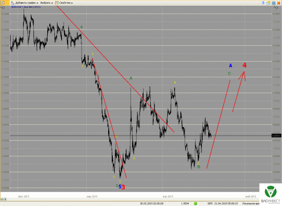 Волновой анализ Евро, Фунт, Нефть, ММВБ на 21.04.2015г.