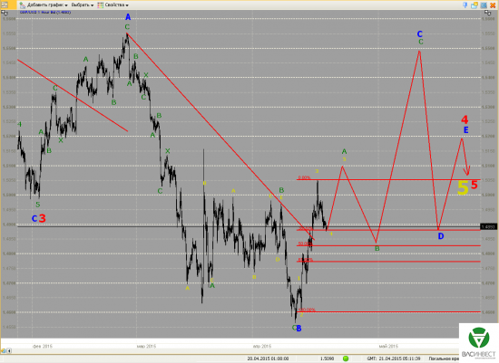 Волновой анализ Евро, Фунт, Нефть, ММВБ на 21.04.2015г.