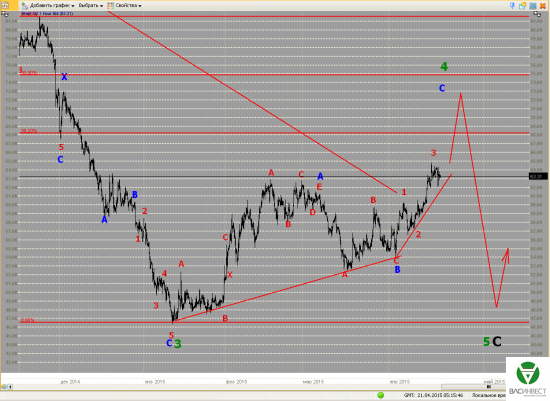 Волновой анализ Евро, Фунт, Нефть, ММВБ на 21.04.2015г.