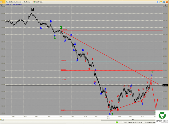 Волновой анализ Евро, Фунт, Нефть, ММВБ на 24.04.2015г.