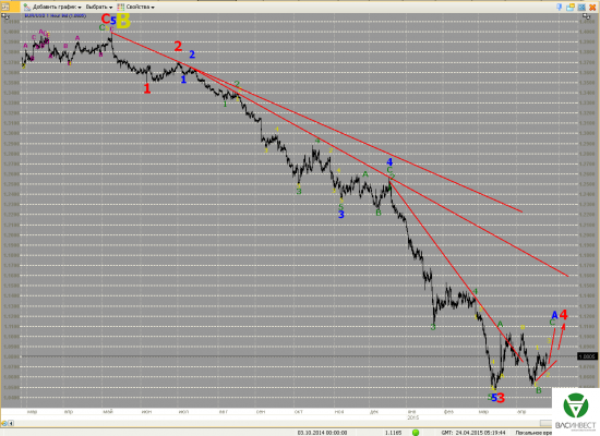 Волновой анализ Евро, Фунт, Нефть, ММВБ на 24.04.2015г.