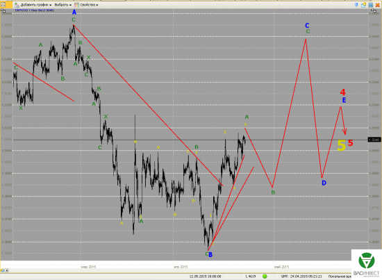 Волновой анализ Евро, Фунт, Нефть, ММВБ на 24.04.2015г.