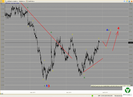 Волновой анализ Евро, Фунт, Нефть, ММВБ на 29.04.2015г.
