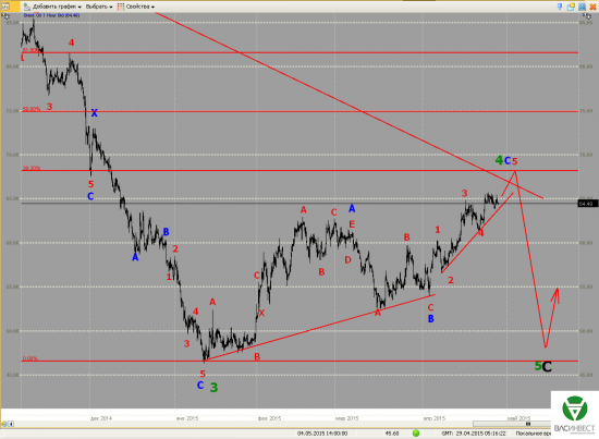 Волновой анализ Евро, Фунт, Нефть, ММВБ на 29.04.2015г.