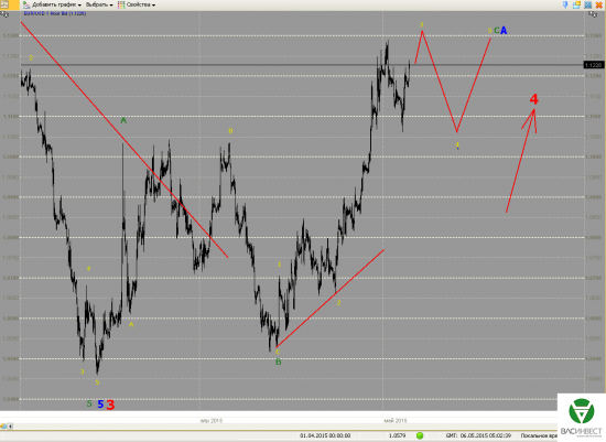 Волновой анализ Евро, Фунт, Нефть, ММВБ на 06.05.2015г.