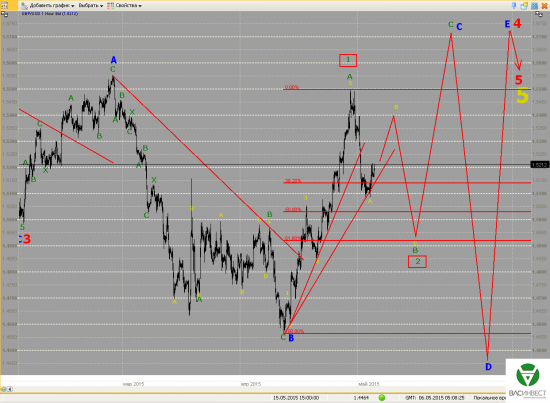 Волновой анализ Евро, Фунт, Нефть, ММВБ на 06.05.2015г.