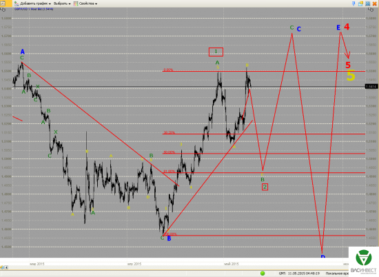 Волновой анализ Евро, Фунт, Нефть, ММВБ на 11.05.2015г.
