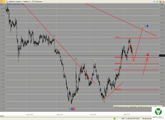 Волновой анализ Евро, Фунт, Нефть, ММВБ на 11.05.2015г.