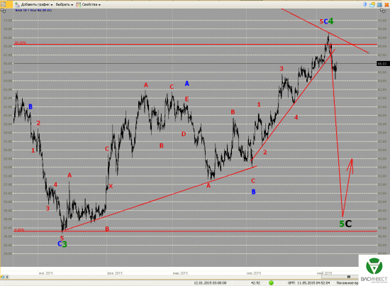 Волновой анализ Евро, Фунт, Нефть, ММВБ на 11.05.2015г.