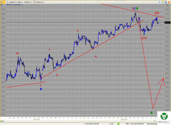Волновой анализ Евро, Фунт, Нефть, ММВБ на 14.05.2015г.