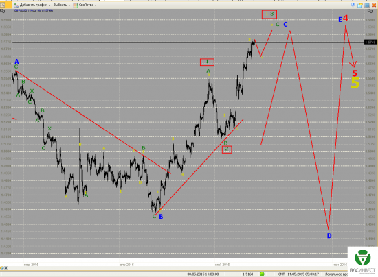 Волновой анализ Евро, Фунт, Нефть, ММВБ на 14.05.2015г.