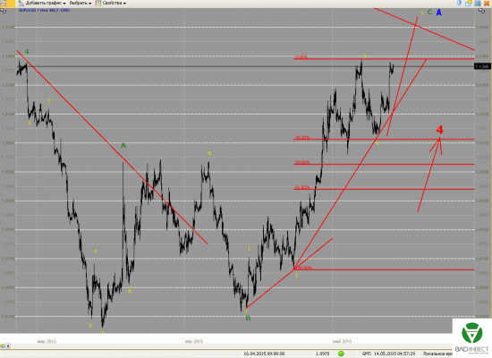 Волновой анализ Евро, Фунт, Нефть, ММВБ на 14.05.2015г.