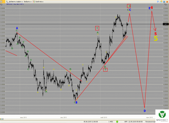 Волновой анализ Евро, Фунт, Нефть, ММВБ на 22.05.2015г.