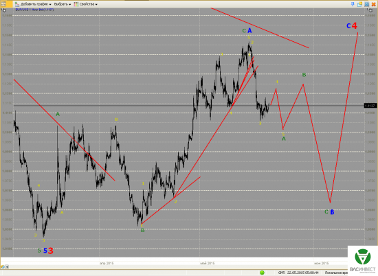 Волновой анализ Евро, Фунт, Нефть, ММВБ на 22.05.2015г.