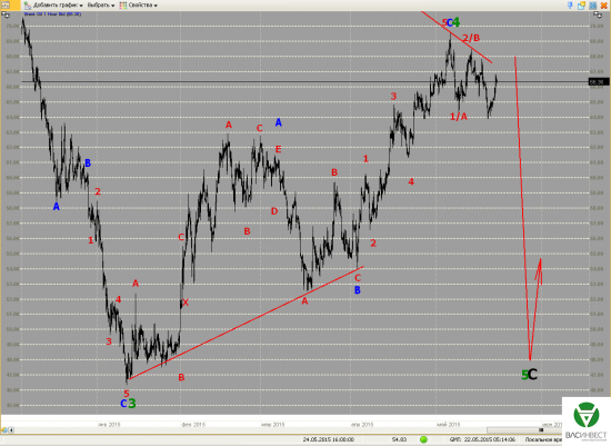 Волновой анализ Евро, Фунт, Нефть, ММВБ на 22.05.2015г.