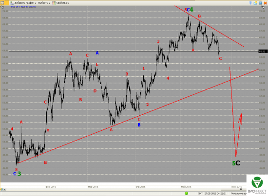 Волновой анализ Евро, Фунт, Нефть, ММВБ на 27.05.2015г.