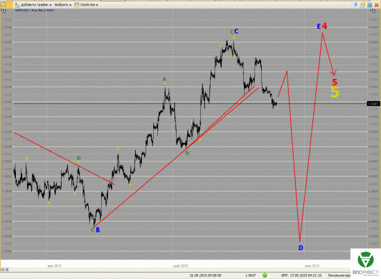 Волновой анализ Евро, Фунт, Нефть, ММВБ на 27.05.2015г.