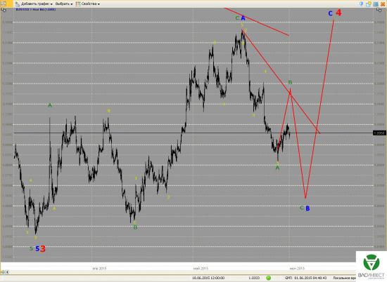 Волновой анализ Евро, Фунт, Нефть, ММВБ на 01.06.2015г.