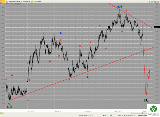 Волновой анализ Евро, Фунт, Нефть, ММВБ на 01.06.2015г.